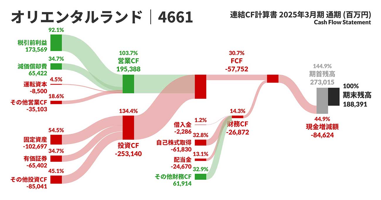 キャッシュフロー計算書はなぜ重要なのか？」プロでも意外と説明