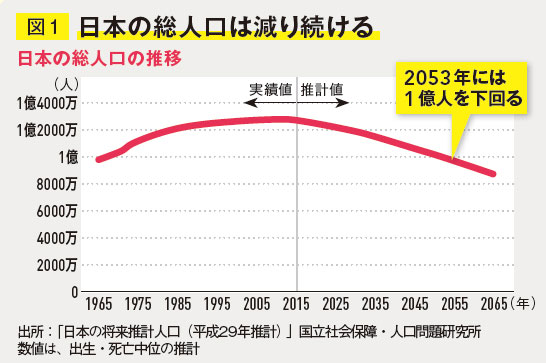 日本の総人口は減り続ける