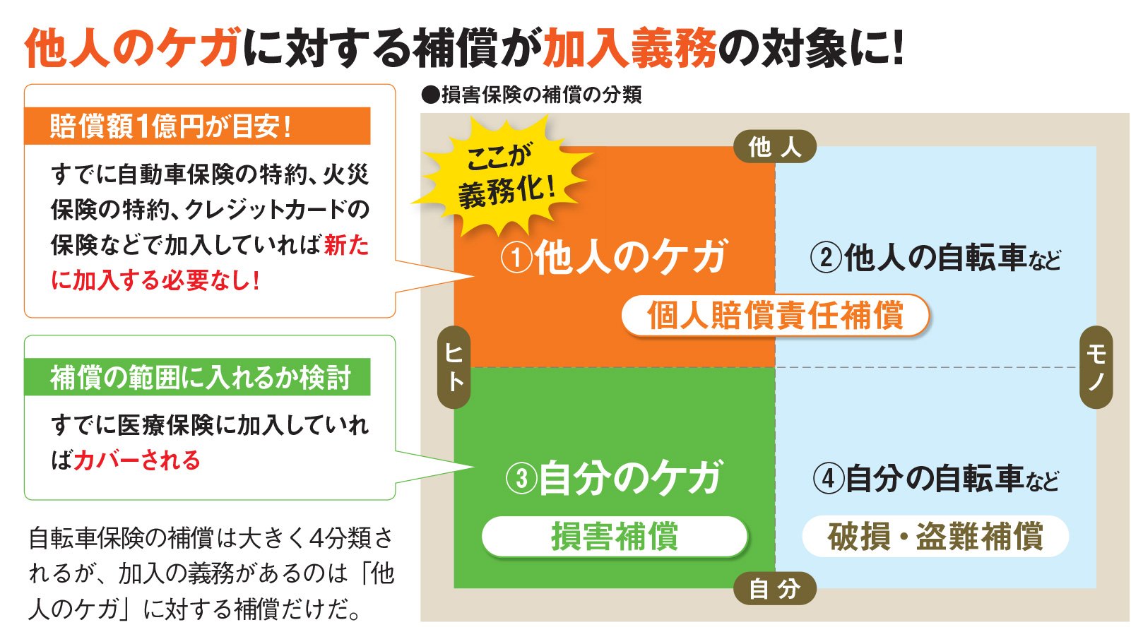 自転車保険 の選び方 おすすめ商品をタイプ別に解説 東京都でも加入が義務化される 自転車保険 の保険 料や補償内容 賠償金額などを調査して比較 ダイヤモンドzai最新記事 ザイ オンライン