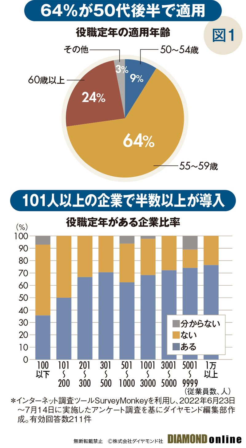 人事部長5人が暴露「50代の年収を3割減にするカラクリ」「ジョブ型でも