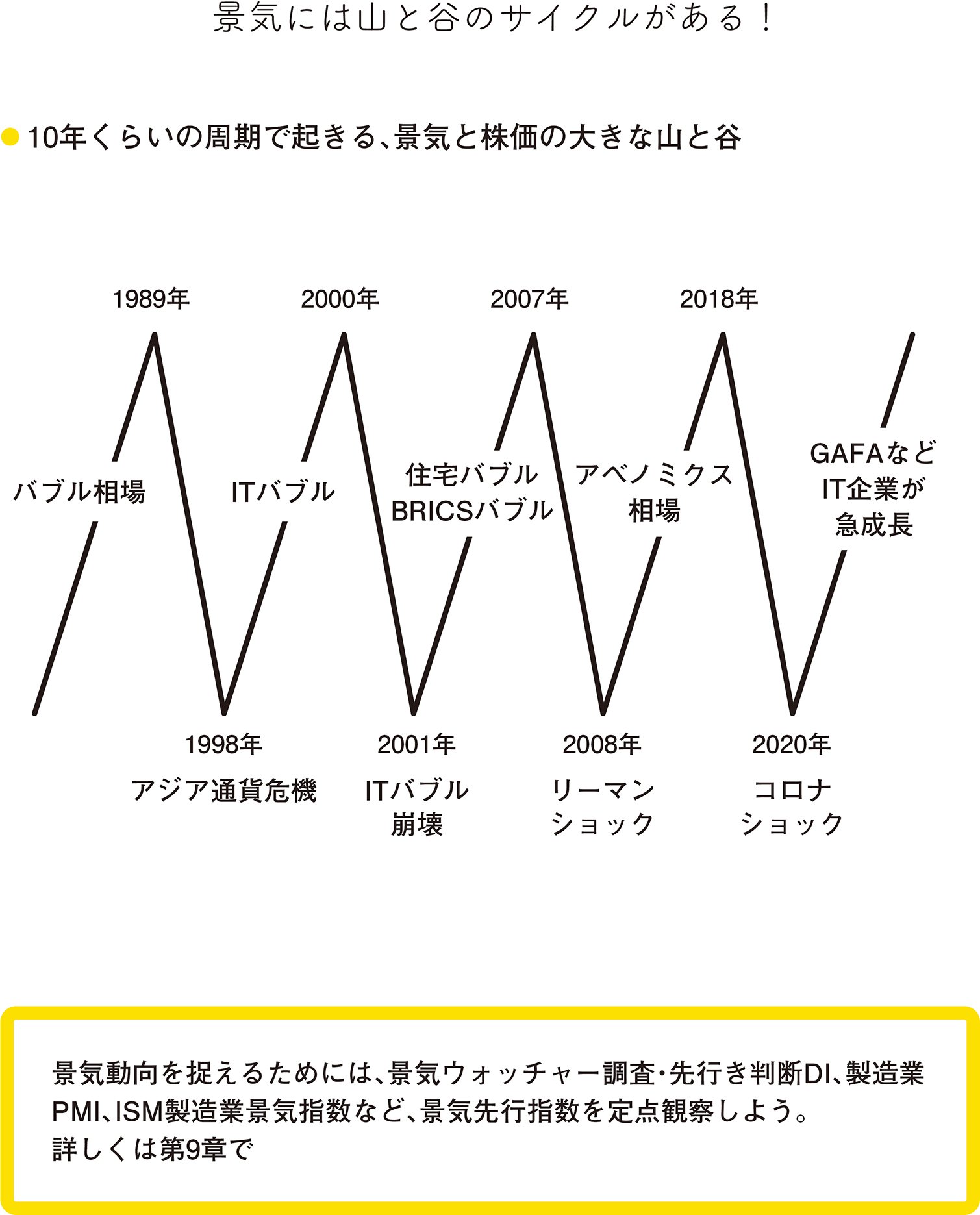 株式投資必修講座 ステップ 8】景気サイクルを利用して絶好の買い