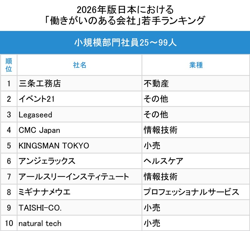 図表：小規模部門社員25～99人