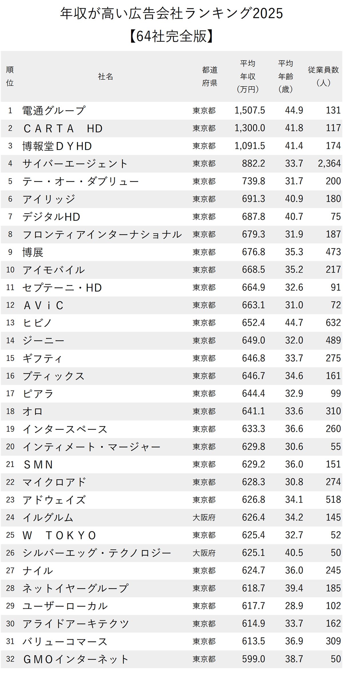 図表：年収が高い広告会社ランキング2025【全64社完全版】1～32位