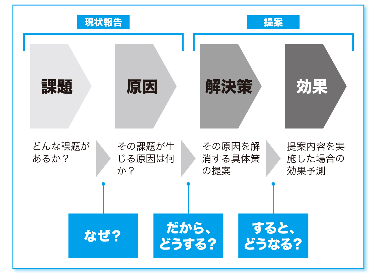『社内プレゼンの資料作成術』より