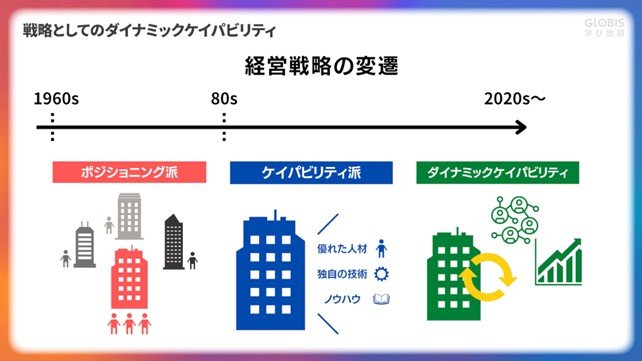 図表:戦略としてのダイナミックケイパビリティ
