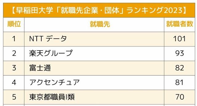 早稲田大学「就職先企業・団体」ランキング2023最新版!早大生獲得に火花を散らす業界とは?