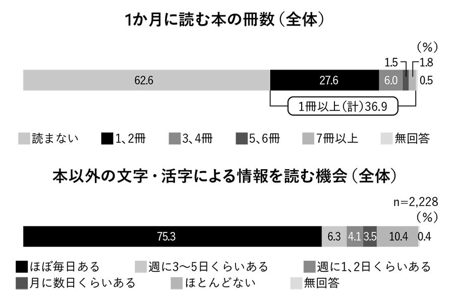 図表・1カ月に読む本の冊数（全体）