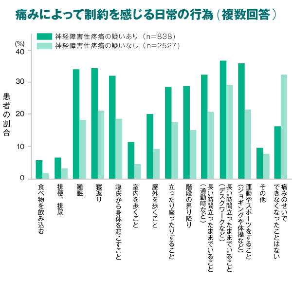 仕事のパフォーマンスにも悪影響の可能性?メカニズムが明らかになってきた「神経障害性疼痛」を知ろう