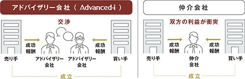 中堅・中小企業の経営者が笑顔でバトンを渡せるM&amp;Aを支援