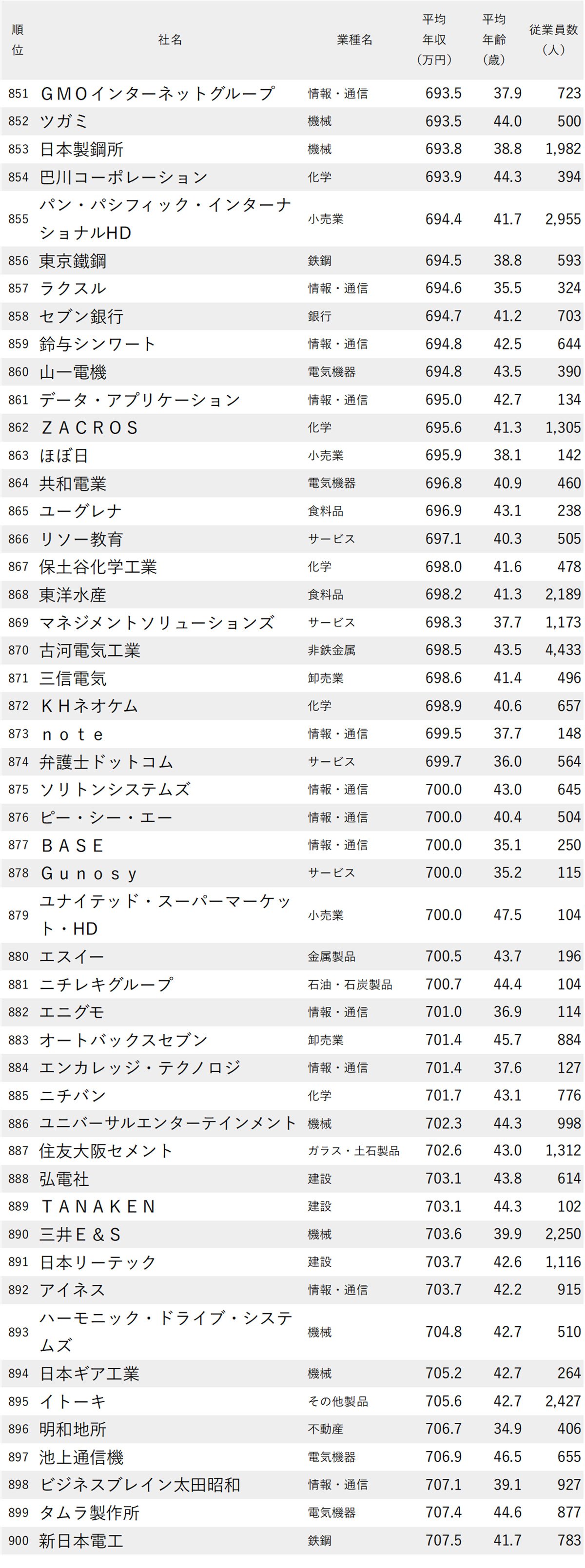 図表：年収が低い会社ランキング2025【東京・1000社完全版】851～900位