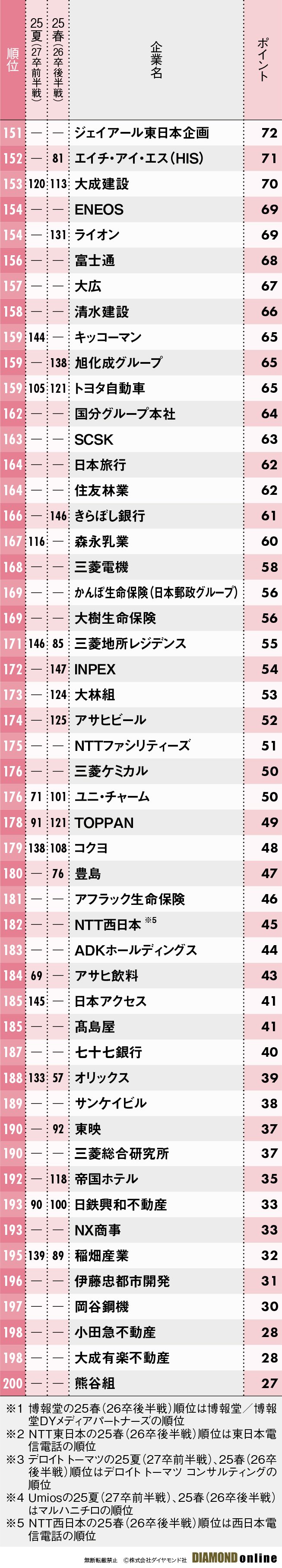 図表：文系女子151～200位