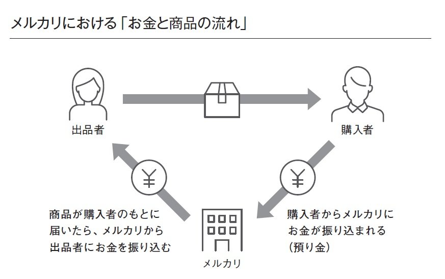 メルカリの強さは「キャッシュの貯まりやすさ」にあり!