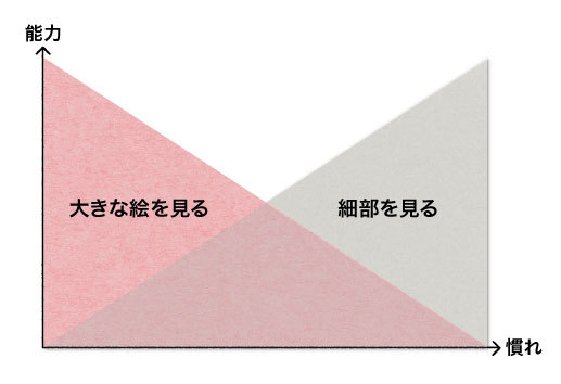 作法をリフレームする:<br />人類学者の方法に学ぶ