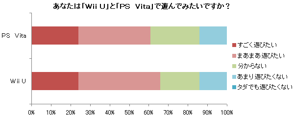 任天堂 Wii U の評価はなぜ割れたのか 正常進化を遂げたソニー Ps Vita との違いと体感型ゲームを巡る日本と世界の広がる温度差 コンテンツ業界キャッチアップ ダイヤモンド オンライン