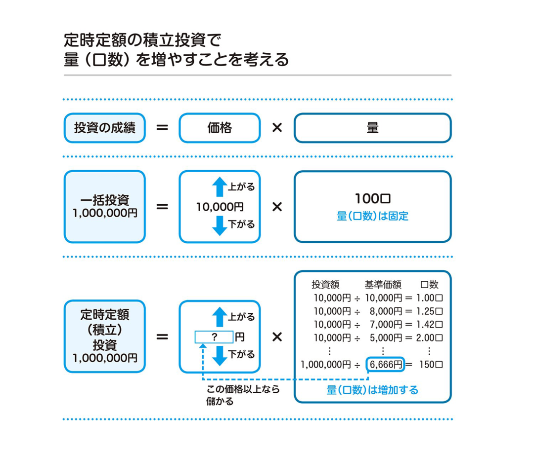 投信の積立投資は、<br />株価が値下がりすればするほど、たくさん買える<br />うれしい投資法だった!