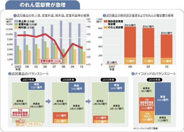 【武田薬品工業】<br />巨額買収で「のれん」が大量発生<br />市場開拓と製品買収が至上命題に