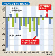 「隠れたサイン」を発見！　株価上昇の兆しは鉱工業生産指数の予測修正率に出ていた！