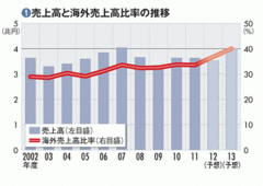 【三菱電機】売上高4兆円の壁を突破なるか成長戦略の実現に“秘策”を示唆