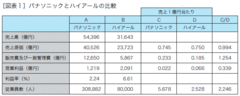 パナソニックはなぜハイアールに敵わないのか？