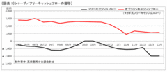 シャープを襲う「キャッシュフローの空洞化現象」単純な資本注入では再生計画は確実に頓挫する