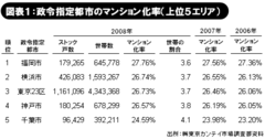 あなたのマンションの管理は大丈夫？管理次第で資産価値は半減する！