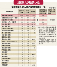 民主党政権が主導するＪＡＬ再建の「危うさ」