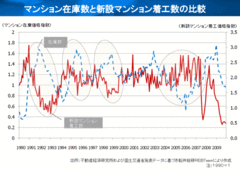 「今が買い時」に乗せられるな！2010年マンション価格はここまで下がる