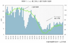 今後、分譲マンション市場は好転するのか？デフレ不況で競争優位性を保つディベロッパーの条件