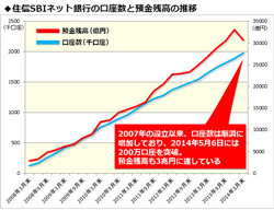 住信SBIネット銀行