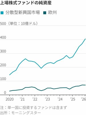図表：上場株式ファンドの純資産