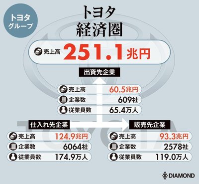 図表：トヨタ経済圏