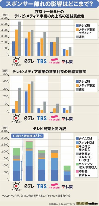 図表：スポンサー離れの影響どこまで？