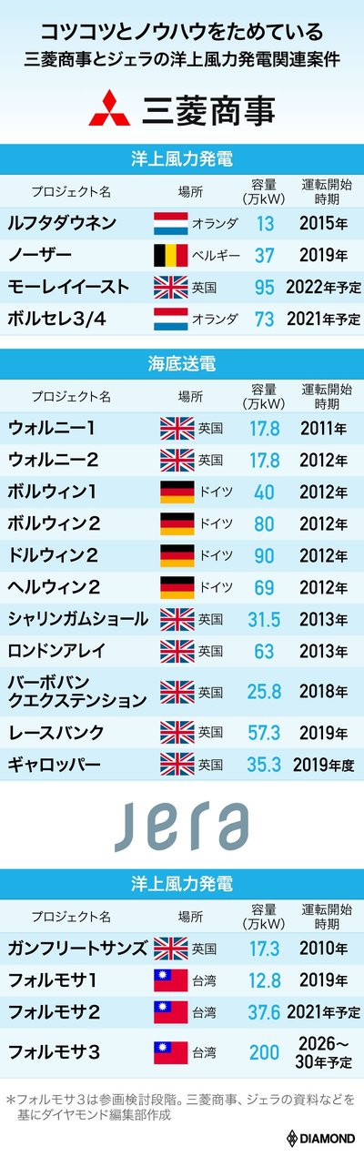 三菱商事とJERAの洋上風力関連案件