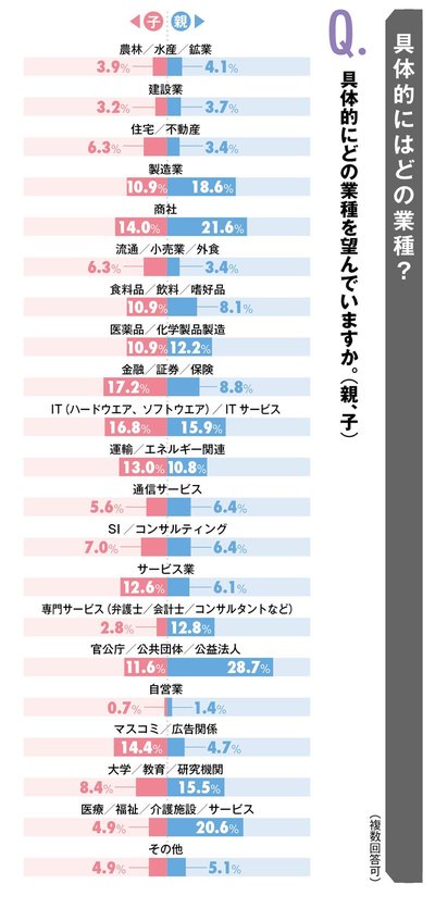 【緊急就活アンケート（2）】親744人、子401人に聞いた親子の「ギャップとホンネ」、どんな就職を希望する？