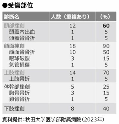 受傷部位
