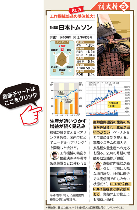 10万円台で投資できる業績好調な日本トムソン(6480)の最新株価はこちら！