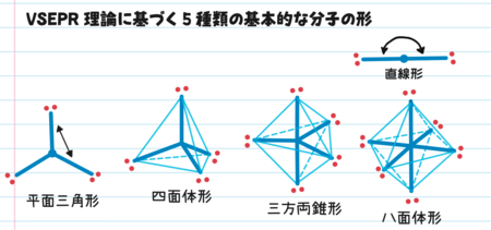 基本的な分子の形