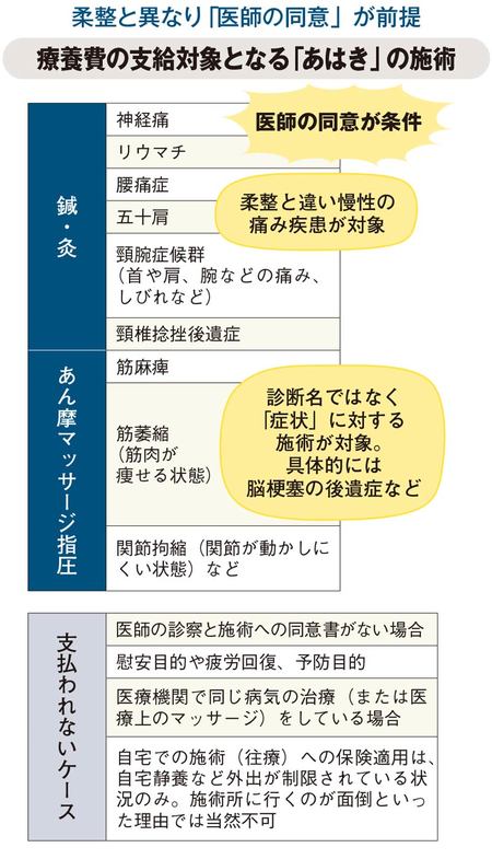 療養費の支給対象となる「あはき」の施術