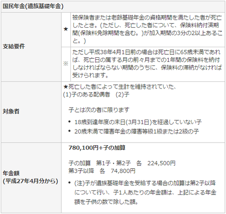 遺族基礎年金の支給要件