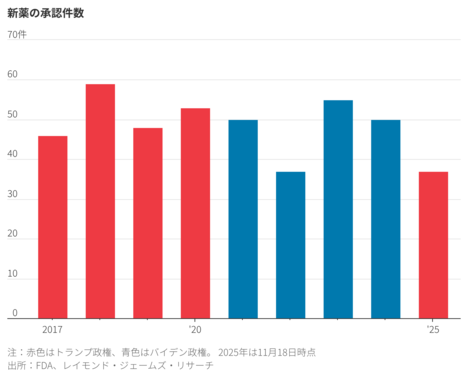 バイオテック株の回復脅かすFDAの混乱