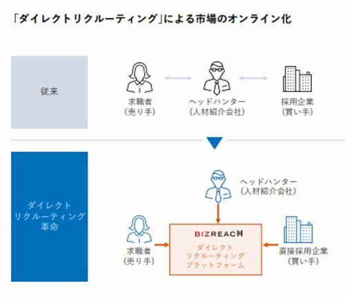 「転職の会社なのに？」ビズリーチが「社員を辞めさせない仕組み」に投資する驚きのワケ