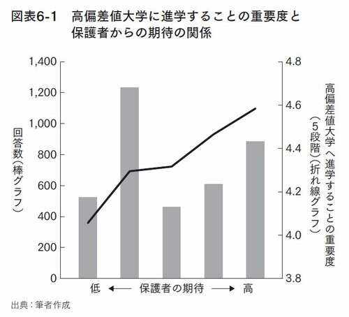 図表：高偏差値大学に進学することの重要度と保護者からの期待の関係