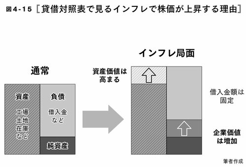 図4-15 貸借対照表で見るインフレで株価が上昇する理由