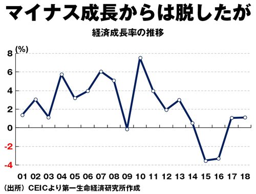 マイナス成長からは脱したが