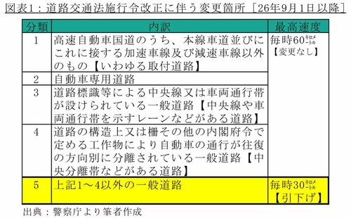 図表1：道路交通法施行令改正に伴う変更箇所（26年9月1日以降）
