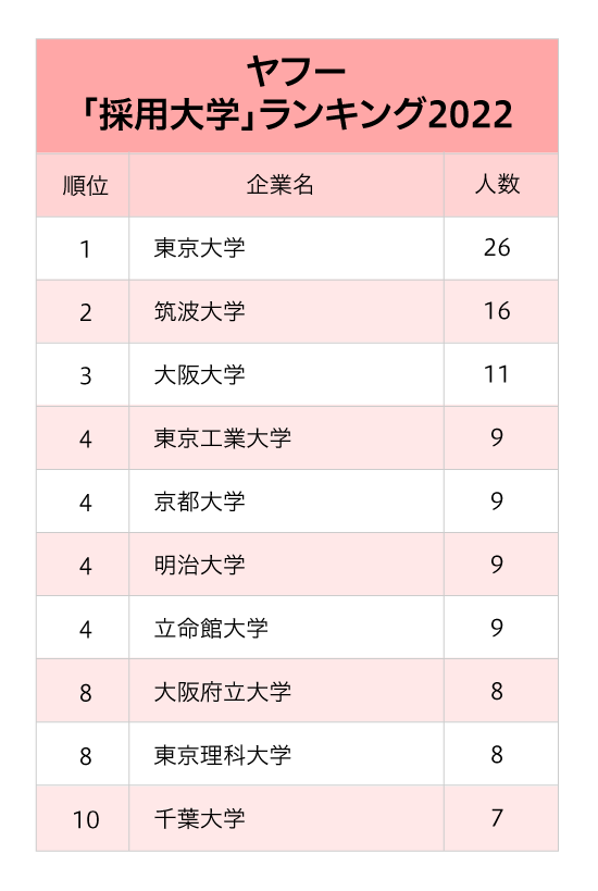 4大インターネット会社「採用大学」ランキング2022最新版【全10位・完全版】