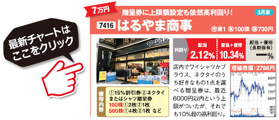 桐谷さんがおすすめする株主優待銘柄！はるやま商事（7416）の最新株価チャートはこちら！