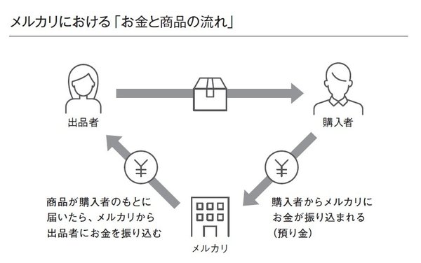 メルカリの強さは「キャッシュの貯まりやすさ」にあり！