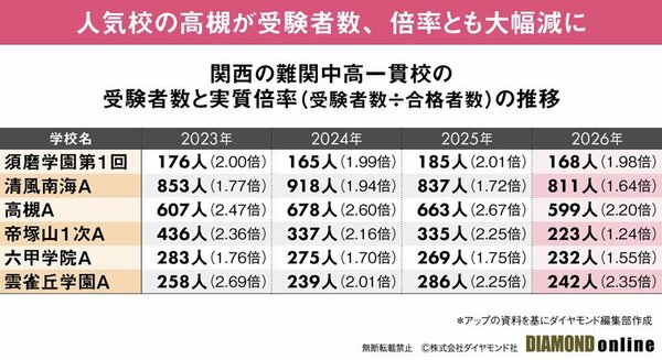 図表:関西の難関中高一貫校の受験者数と実質倍率(受験者数÷合格者数)の推移