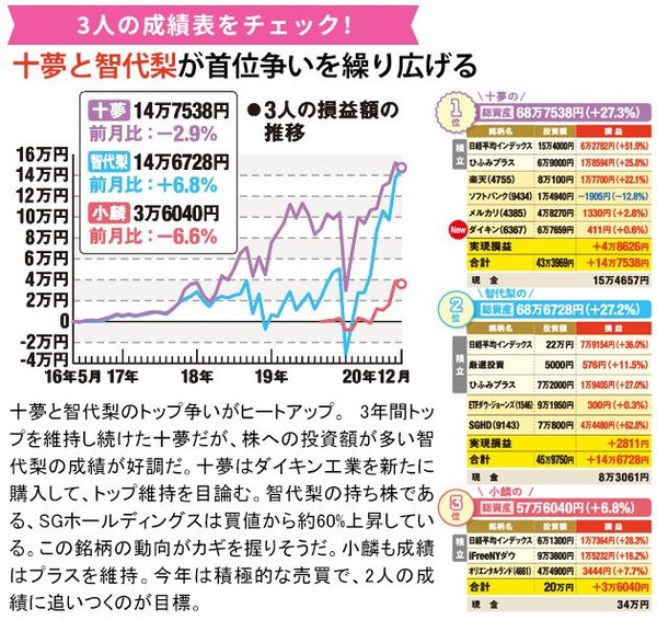 AKBの3人の直近の成績は？